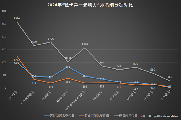 【第一商用車網(wǎng) 原創(chuàng)】2024年度，國(guó)內(nèi)主流輕卡品牌輿情傳播呈現(xiàn)哪些特點(diǎn)？市場(chǎng)風(fēng)向如何？