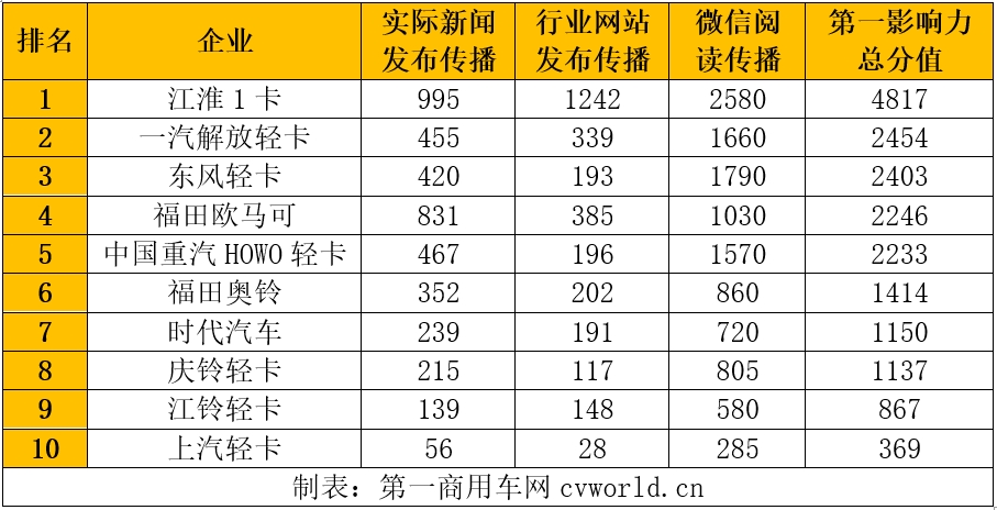 【第一商用車網(wǎng) 原創(chuàng)】2024年度，國(guó)內(nèi)主流輕卡品牌輿情傳播呈現(xiàn)哪些特點(diǎn)？市場(chǎng)風(fēng)向如何？