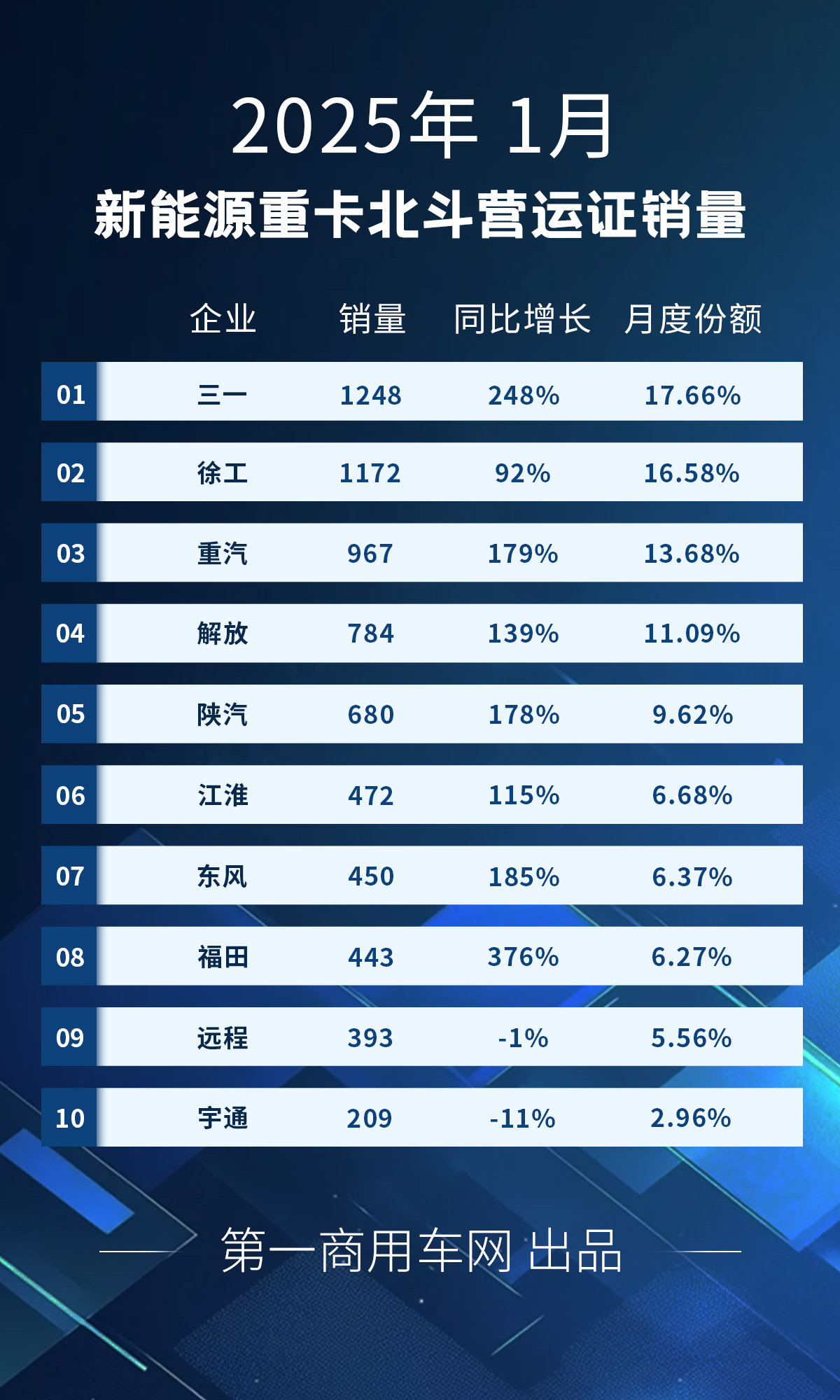 ?【第一商用車網 原創】上一輪老舊柴油營運貨車“以舊換新”補貼政策讓新能源重卡在2024年末幾月直沖云霄，讓人不禁擔心，如此“透支”，2025年一季度新能源重卡會不會一蹶不振？答案是否定的。