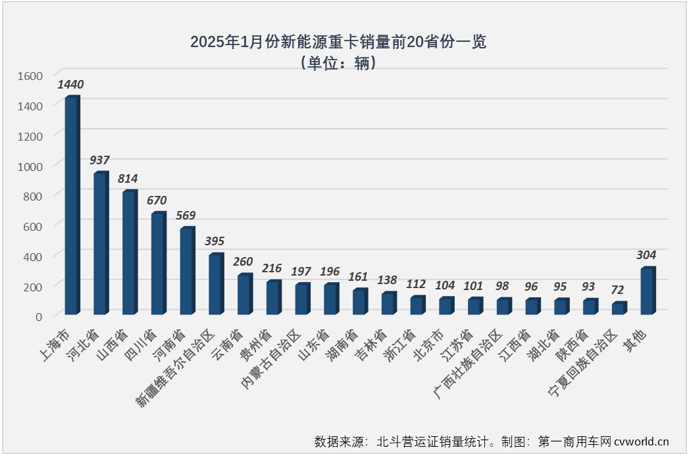 ?【第一商用車(chē)網(wǎng) 原創(chuàng)】上一輪老舊柴油營(yíng)運(yùn)貨車(chē)“以舊換新”補(bǔ)貼政策讓新能源重卡在2024年末幾月直沖云霄，讓人不禁擔(dān)心，如此“透支”，2025年一季度新能源重卡會(huì)不會(huì)一蹶不振？答案是否定的。