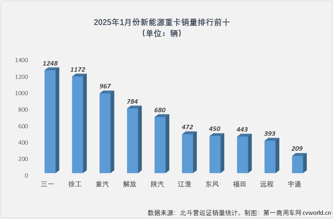 ?【第一商用車(chē)網(wǎng) 原創(chuàng)】上一輪老舊柴油營(yíng)運(yùn)貨車(chē)“以舊換新”補(bǔ)貼政策讓新能源重卡在2024年末幾月直沖云霄，讓人不禁擔(dān)心，如此“透支”，2025年一季度新能源重卡會(huì)不會(huì)一蹶不振？答案是否定的。