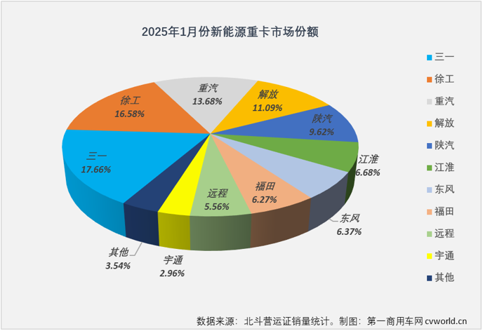 ?【第一商用車網(wǎng) 原創(chuàng)】上一輪老舊柴油營運(yùn)貨車“以舊換新”補(bǔ)貼政策讓新能源重卡在2024年末幾月直沖云霄，讓人不禁擔(dān)心，如此“透支”，2025年一季度新能源重卡會不會一蹶不振？答案是否定的。