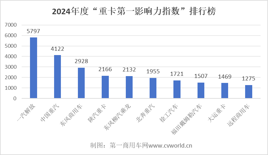 【第一商用車網 原創】據第一商用車網統計，2024年度，我國10家主流重卡品牌的“重卡第一影響力指數”總得分為25072分，同比下滑約11%。在下半年市場需求不足的情況下，各大品牌的市場傳播積極性也受到影響。但無論外部環境如何變化，始終磨滅不了那些有信心、有韌性的重卡主機廠對自身品牌傳播的決心。