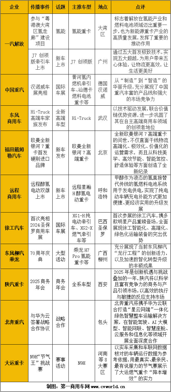 【第一商用車網 原創】據第一商用車網統計，2024年度，我國10家主流重卡品牌的“重卡第一影響力指數”總得分為25072分，同比下滑約11%。在下半年市場需求不足的情況下，各大品牌的市場傳播積極性也受到影響。但無論外部環境如何變化，始終磨滅不了那些有信心、有韌性的重卡主機廠對自身品牌傳播的決心。