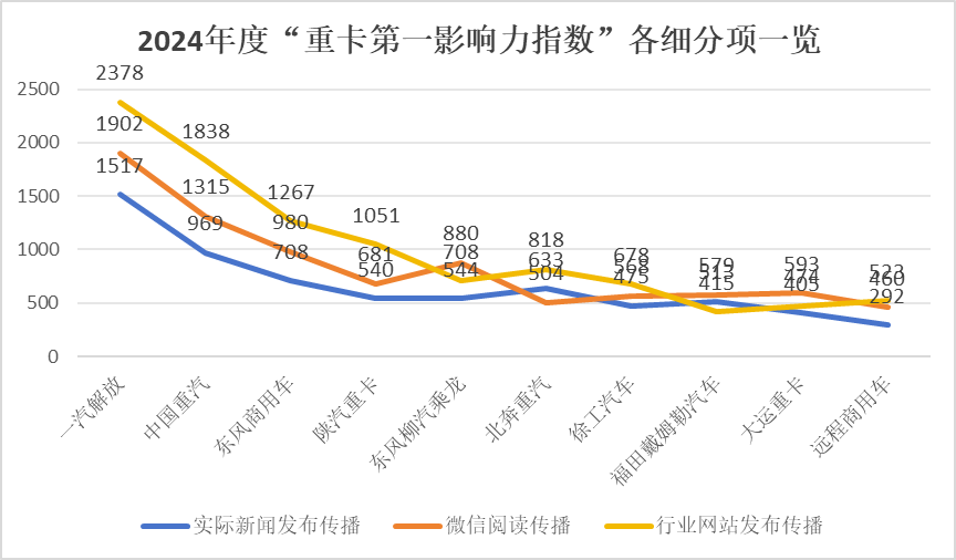 【第一商用車網 原創】據第一商用車網統計，2024年度，我國10家主流重卡品牌的“重卡第一影響力指數”總得分為25072分，同比下滑約11%。在下半年市場需求不足的情況下，各大品牌的市場傳播積極性也受到影響。但無論外部環境如何變化，始終磨滅不了那些有信心、有韌性的重卡主機廠對自身品牌傳播的決心。