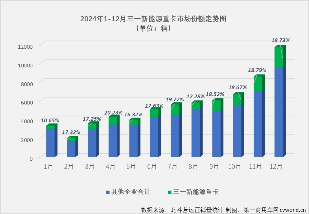 【第一商用車網 原創】熱銷全國、熱銷產品前十占據半壁江山、狂攬14個月榜冠軍，這家新能源重卡企業是誰？