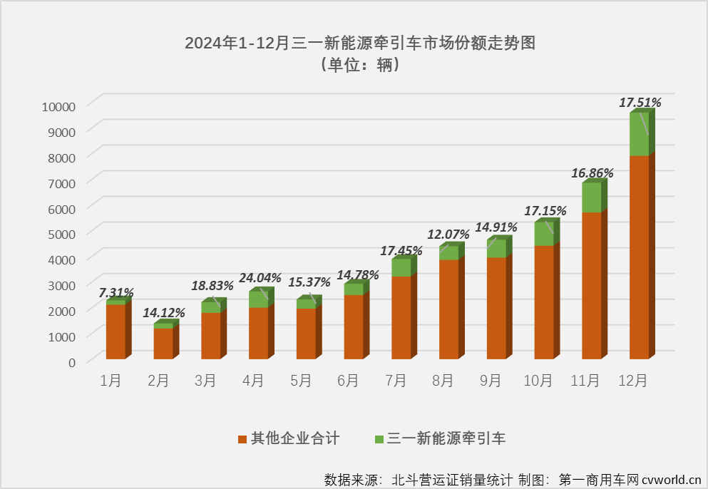 【第一商用車網 原創】熱銷全國、熱銷產品前十占據半壁江山、狂攬14個月榜冠軍，這家新能源重卡企業是誰？