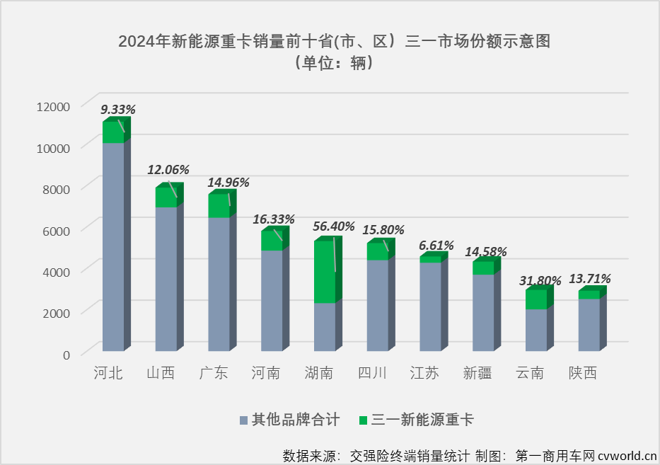 【第一商用車網 原創】熱銷全國、熱銷產品前十占據半壁江山、狂攬14個月榜冠軍，這家新能源重卡企業是誰？