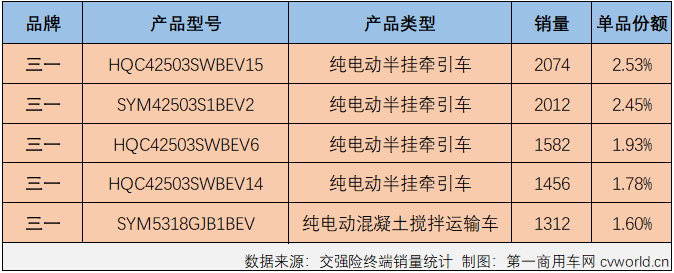 【第一商用車網(wǎng) 原創(chuàng)】熱銷全國、熱銷產(chǎn)品前十占據(jù)半壁江山、狂攬14個月榜冠軍，這家新能源重卡企業(yè)是誰？