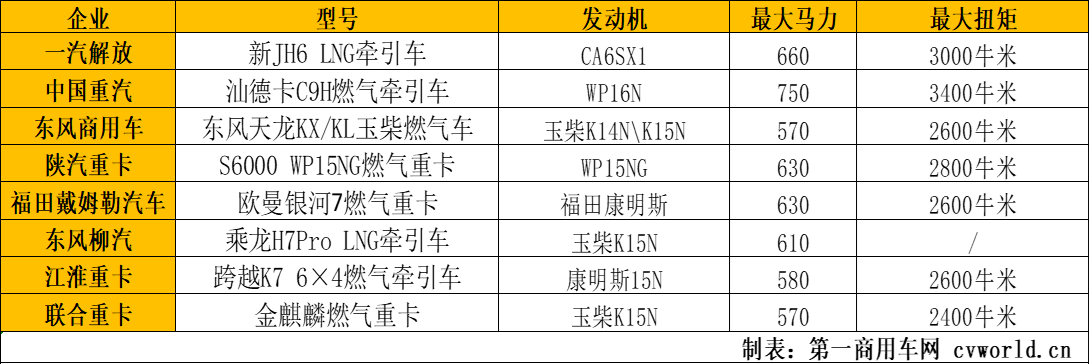 【第一商用車網(wǎng) 原創(chuàng)】就2025年1月的油氣價差來看，這種趨勢或?qū)⒈憩F(xiàn)的更為明顯，各主流重卡品牌顯然也看到了這一點。一汽解放新JH6 LNG牽引車、中國重汽汕德卡C9H燃?xì)鉅恳嚒|風(fēng)天龍KX/KL燃?xì)庵乜ㄒ约案Ｌ餁W曼銀河7燃?xì)庵乜ǖ刃萝囆偷年懤m(xù)推出，勢必讓新一年的燃?xì)庵乜ㄊ袌龈偁幐影谉峄Ｏ旅妫妥屛覀冾A(yù)測一下2025年燃?xì)庵乜ǖ氖袌鲒厔荩约案骷抑乜ㄆ髽I(yè)或?qū)⒅魍频拇篑R力燃?xì)庵乜ā?

