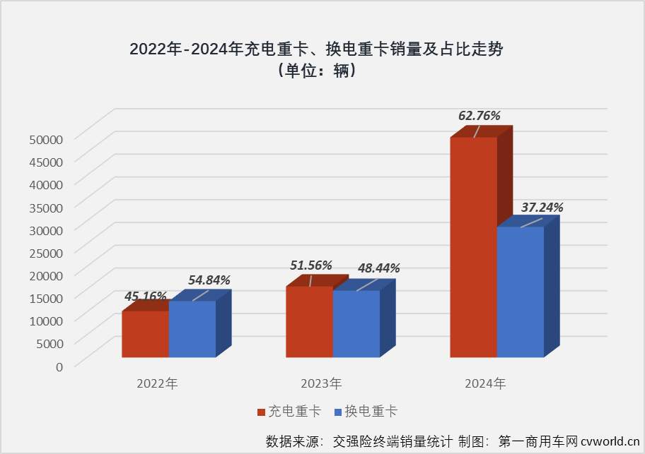 【第一商用車網(wǎng) 原創(chuàng)】2024年，擁有爆款前十產(chǎn)品最多的企業(yè)是三一新能源重卡，獨占五席。三一新能源重卡是如何實現(xiàn)的？很大程度上的原因是由于三一很好地洞悉并把握住了新能源重卡市場的一大銷量擔(dān)當(dāng)——充電重卡。