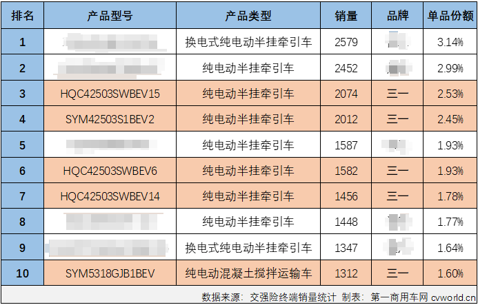 【第一商用車網 原創】2024年，擁有爆款前十產品最多的企業是三一新能源重卡，獨占五席。三一新能源重卡是如何實現的？很大程度上的原因是由于三一很好地洞悉并把握住了新能源重卡市場的一大銷量擔當——充電重卡。