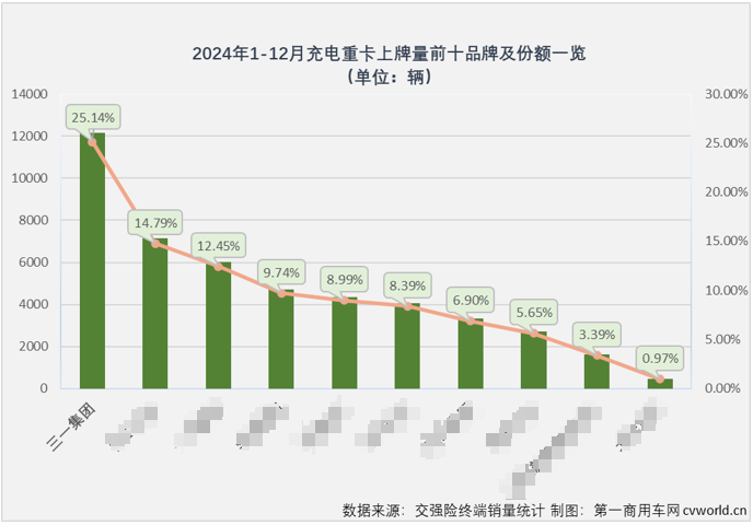 【第一商用車網 原創】2024年，擁有爆款前十產品最多的企業是三一新能源重卡，獨占五席。三一新能源重卡是如何實現的？很大程度上的原因是由于三一很好地洞悉并把握住了新能源重卡市場的一大銷量擔當——充電重卡。