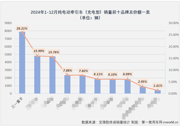 【第一商用車網(wǎng) 原創(chuàng)】2024年，擁有爆款前十產(chǎn)品最多的企業(yè)是三一新能源重卡，獨(dú)占五席。三一新能源重卡是如何實(shí)現(xiàn)的？很大程度上的原因是由于三一很好地洞悉并把握住了新能源重卡市場的一大銷量擔(dān)當(dāng)——充電重卡。