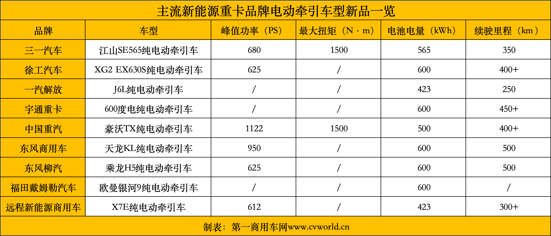 【第一商用車網 原創】在“雙碳”目標的持續推進和以舊換新政策的帶動下，國內新能源商用車領域，尤其是電動牽引車市場在2025年或將持續火爆。