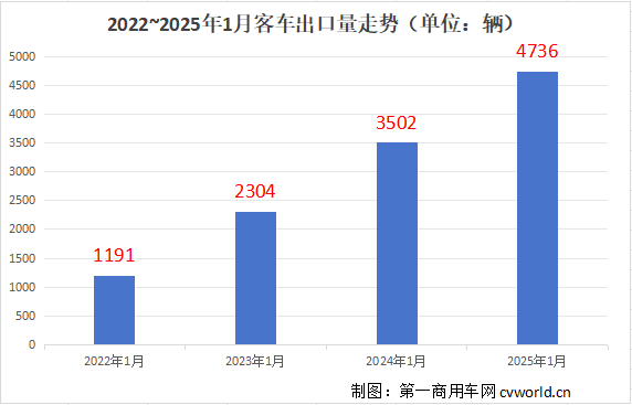 【第一商用車網 原創】2025年開局，我國客車出口市場延續同比大幅增長態勢，振奮人心。