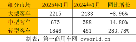 【第一商用車網(wǎng) 原創(chuàng)】2025年開局，我國客車出口市場延續(xù)同比大幅增長態(tài)勢，振奮人心。