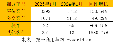 【第一商用車網(wǎng) 原創(chuàng)】2025年開局，我國客車出口市場延續(xù)同比大幅增長態(tài)勢，振奮人心。