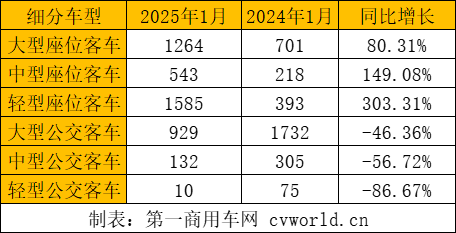 【第一商用車網(wǎng) 原創(chuàng)】2025年開局，我國客車出口市場延續(xù)同比大幅增長態(tài)勢，振奮人心。