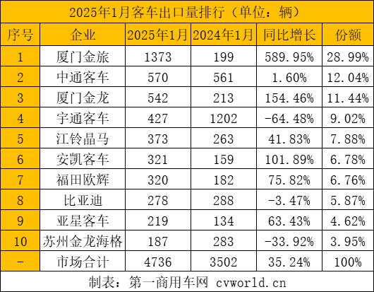 【第一商用車網 原創】2025年開局，我國客車出口市場延續同比大幅增長態勢，振奮人心。