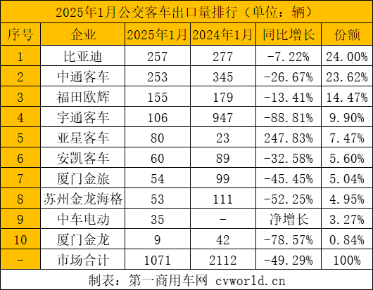 【第一商用車網 原創】2025年開局，我國客車出口市場延續同比大幅增長態勢，振奮人心。