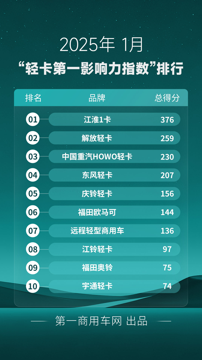 【第一商用車網 原創】2025年的第一個月，開門紅、送福利和新品上市依然是各家企業的固有搭配。那么，除此之外，1月輕卡市場還發生了哪些有影響力的事件呢？