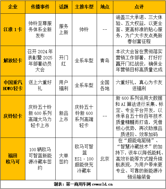 【第一商用車網 原創】2025年的第一個月，開門紅、送福利和新品上市依然是各家企業的固有搭配。那么，除此之外，1月輕卡市場還發生了哪些有影響力的事件呢？