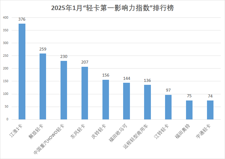 【第一商用車網 原創】2025年的第一個月，開門紅、送福利和新品上市依然是各家企業的固有搭配。那么，除此之外，1月輕卡市場還發生了哪些有影響力的事件呢？