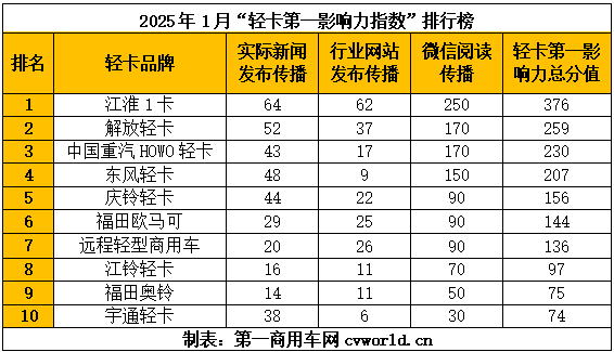 【第一商用車網 原創】2025年的第一個月，開門紅、送福利和新品上市依然是各家企業的固有搭配。那么，除此之外，1月輕卡市場還發生了哪些有影響力的事件呢？