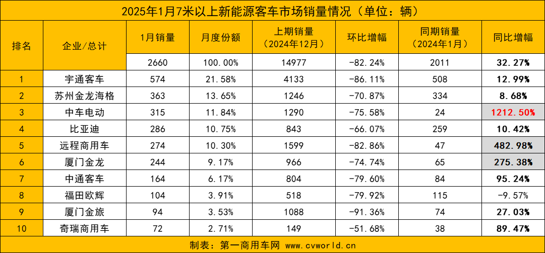 【第一商用車網(wǎng) 原創(chuàng)】2025年首月的新能源客車銷量出爐，漲幅超3成。