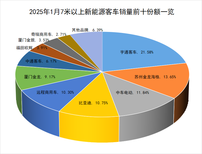 【第一商用車網 原創】2025年首月的新能源客車銷量出爐，漲幅超3成。