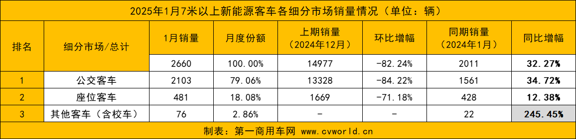 【第一商用車網(wǎng) 原創(chuàng)】2025年首月的新能源客車銷量出爐，漲幅超3成。