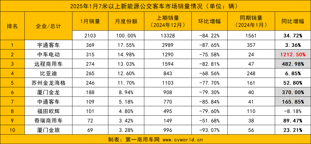 【第一商用車網 原創】2025年首月的新能源客車銷量出爐，漲幅超3成。