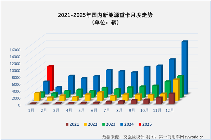 【第一商用車網 原創】2025年新能源重卡市場能否實現“開門紅”？