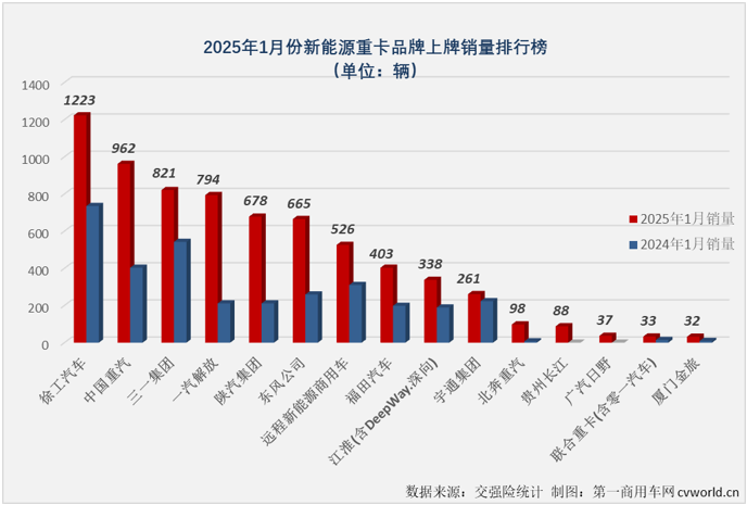 【第一商用車網(wǎng) 原創(chuàng)】2025年新能源重卡市場能否實(shí)現(xiàn)“開門紅”？