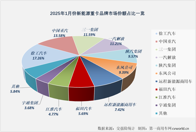 【第一商用車網 原創】2025年新能源重卡市場能否實現“開門紅”？