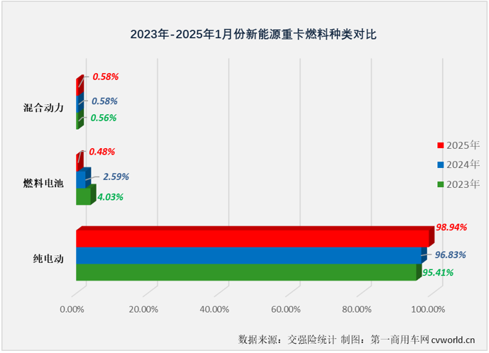 【第一商用車網(wǎng) 原創(chuàng)】2025年新能源重卡市場能否實現(xiàn)“開門紅”？