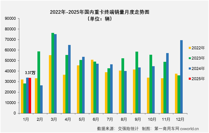 【第一商用車網 原創】2025年首月，重卡終端市場能否繼續前兩個月的連增勢頭，收獲“開門紅”？