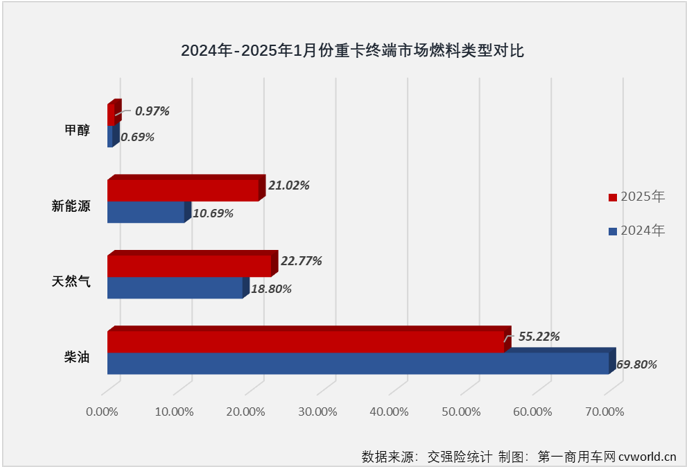 【第一商用車網 原創】2025年首月，重卡終端市場能否繼續前兩個月的連增勢頭，收獲“開門紅”？