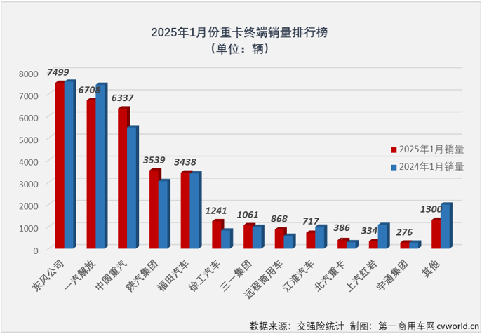 【第一商用車網 原創】2025年首月，重卡終端市場能否繼續前兩個月的連增勢頭，收獲“開門紅”？