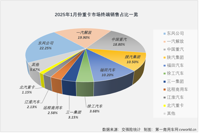 【第一商用車網(wǎng) 原創(chuàng)】2025年首月，重卡終端市場(chǎng)能否繼續(xù)前兩個(gè)月的連增勢(shì)頭，收獲“開(kāi)門紅”？