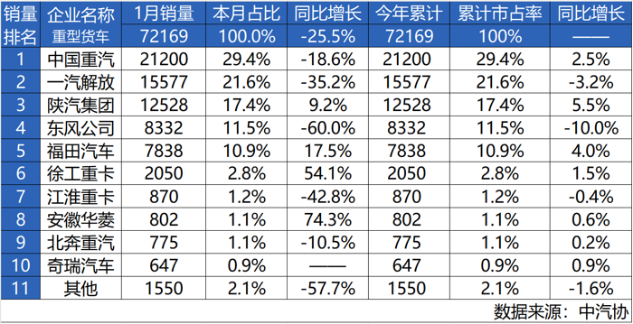 2025年1月份，我國重卡市場共計銷售72169輛，環比下降14.3%，與上年同期相比下滑25.5%，出現環比、同比雙降的局面。