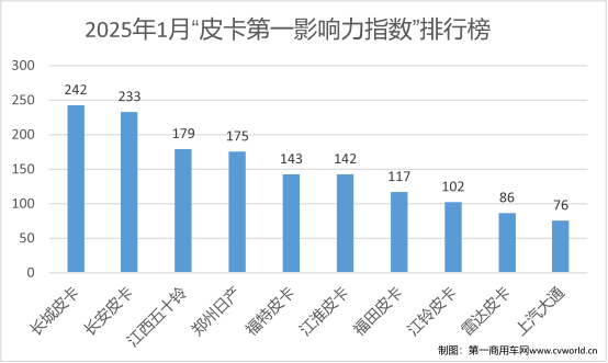 【第一商用車網 原創】進入全新的一年，各皮卡品牌在首月便投入激烈的競爭中，集中發布了一批頗具亮點的新品；此外，1月還有一個新品牌首次進入前十。