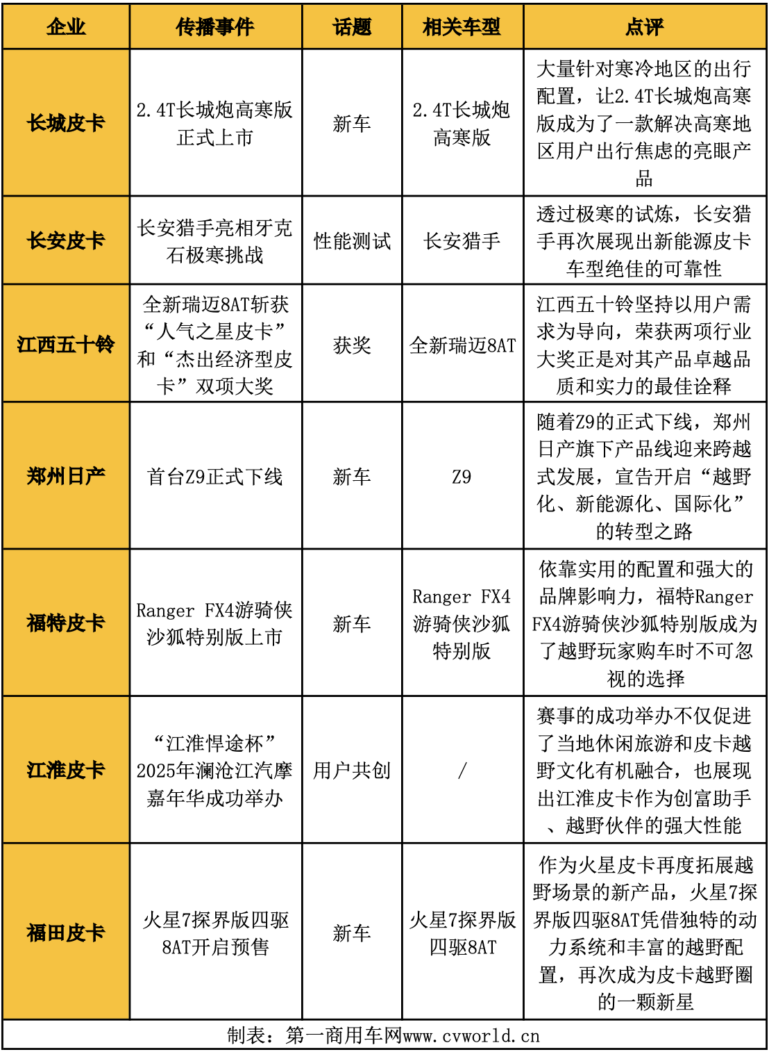 【第一商用車網(wǎng) 原創(chuàng)】進(jìn)入全新的一年，各皮卡品牌在首月便投入激烈的競(jìng)爭(zhēng)中，集中發(fā)布了一批頗具亮點(diǎn)的新品；此外，1月還有一個(gè)新品牌首次進(jìn)入前十。