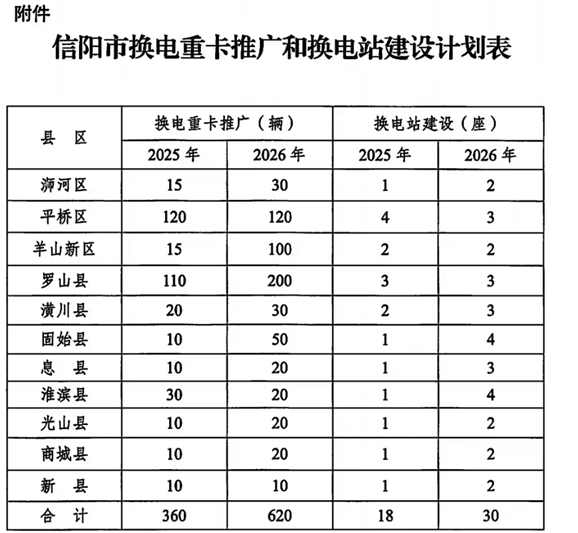 近日，《信陽市進一步擴大新能源汽車推廣應用工作指導方案》（以下簡稱：方案）出臺。本方案旨在市中心城區新能源車輛推廣應用工作的基礎上，進一步加大新能源車輛在全市的推廣應用力度。