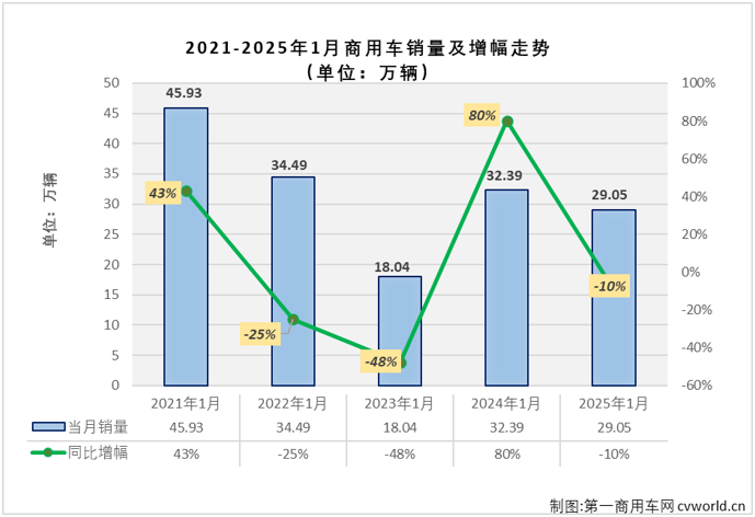 【第一商用車網(wǎng) 原創(chuàng)】2025年，商用車市場會以什么樣的表現(xiàn)開局？福田、東風(fēng)、解放等商用車列強誰又能在2025年首月問鼎銷冠呢？