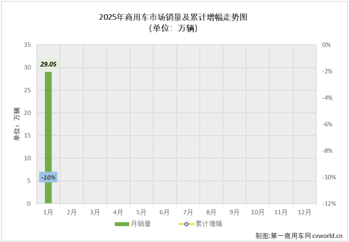 【第一商用車網(wǎng) 原創(chuàng)】2025年，商用車市場會以什么樣的表現(xiàn)開局？福田、東風(fēng)、解放等商用車列強誰又能在2025年首月問鼎銷冠呢？