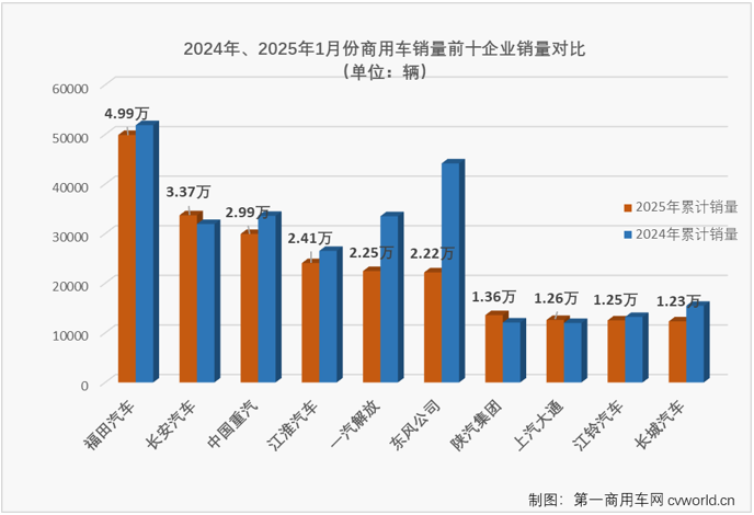 【第一商用車網 原創】2025年，商用車市場會以什么樣的表現開局？福田、東風、解放等商用車列強誰又能在2025年首月問鼎銷冠呢？