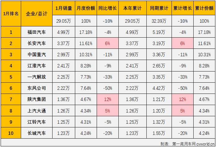 【第一商用車網 原創】2025年，商用車市場會以什么樣的表現開局？福田、東風、解放等商用車列強誰又能在2025年首月問鼎銷冠呢？