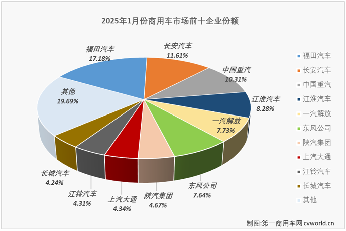 【第一商用車網 原創】2025年，商用車市場會以什么樣的表現開局？福田、東風、解放等商用車列強誰又能在2025年首月問鼎銷冠呢？